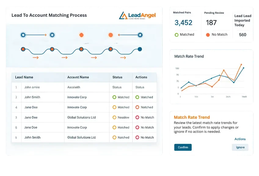 LeadAngel lead-to-account matching dashboard with matched accounts, unmatched leads, and match-rate trends.
