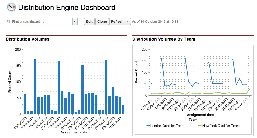 Distribution Engine dashboard charting assignment volumes by date and routing team.