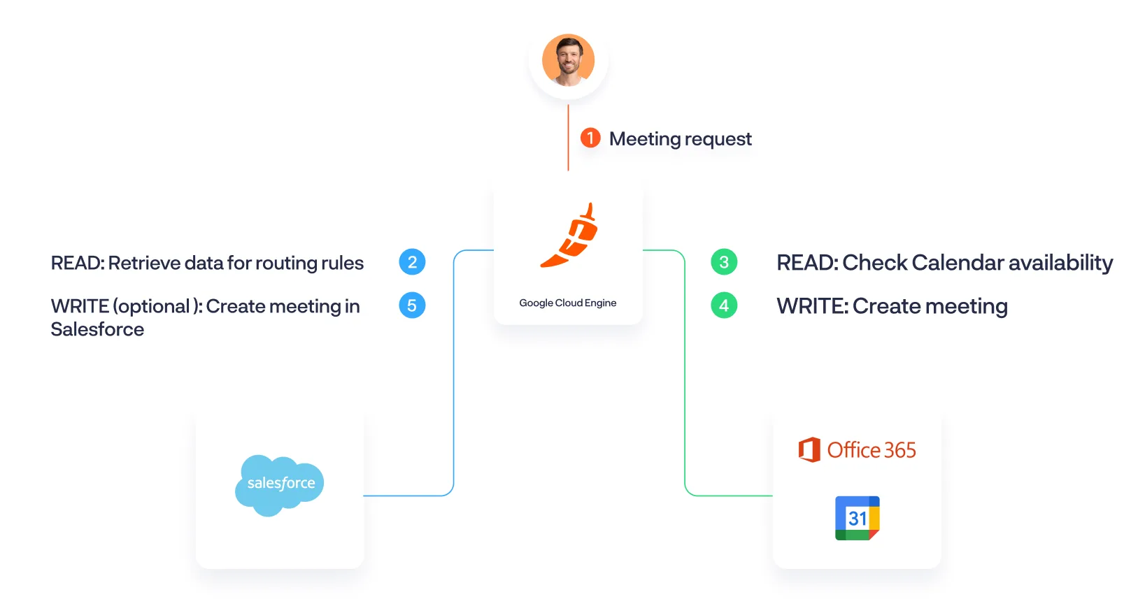 Chili Piper meeting workflow retrieving Salesforce routing data, checking calendar availability, and creating a meeting.