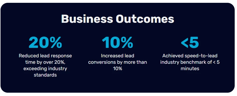 Ooma results: lead response time reduced by over 20%, lead conversions increased by more than 10%, and speed to lead under five minutes.