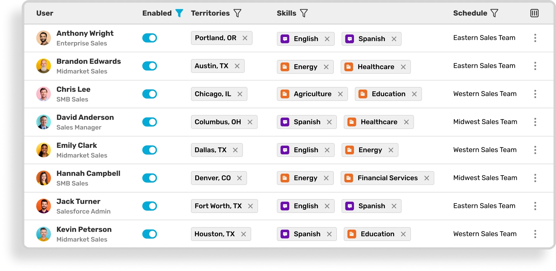 Kubaru users table showing enabled status, territories, skills, and schedules.