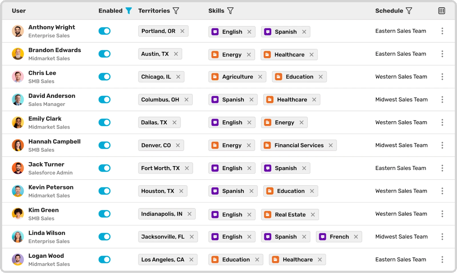 Kubaru users table showing enabled status, territories, skills, and team schedules.