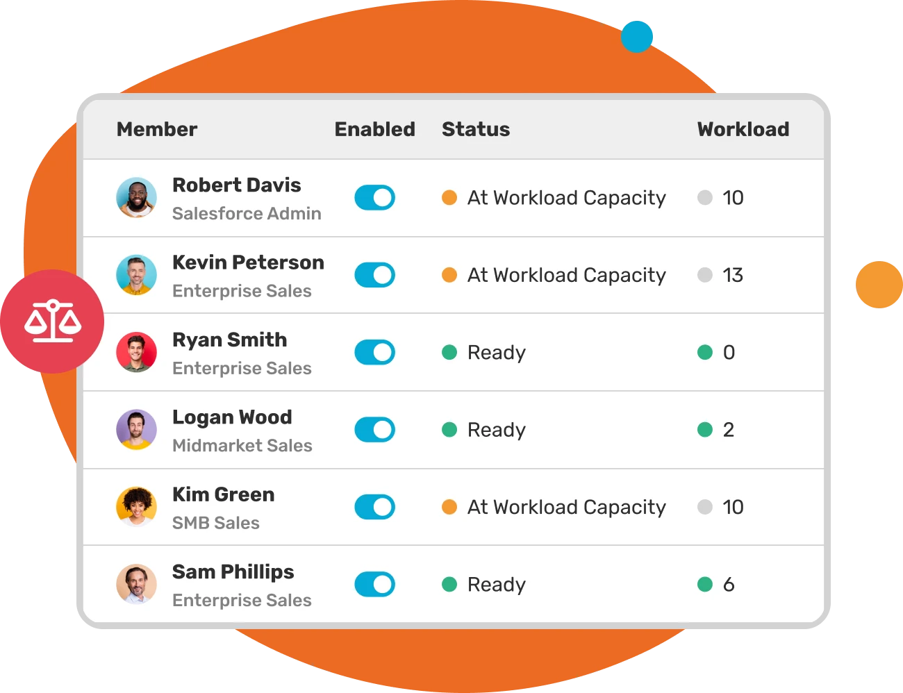 Kubaru members table showing current workloads and which users are ready or at capacity.
