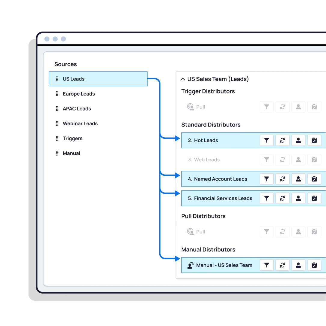 Distribution Engine routing diagram connecting US lead sources to hot-lead, named-account, and financial-services distributors.