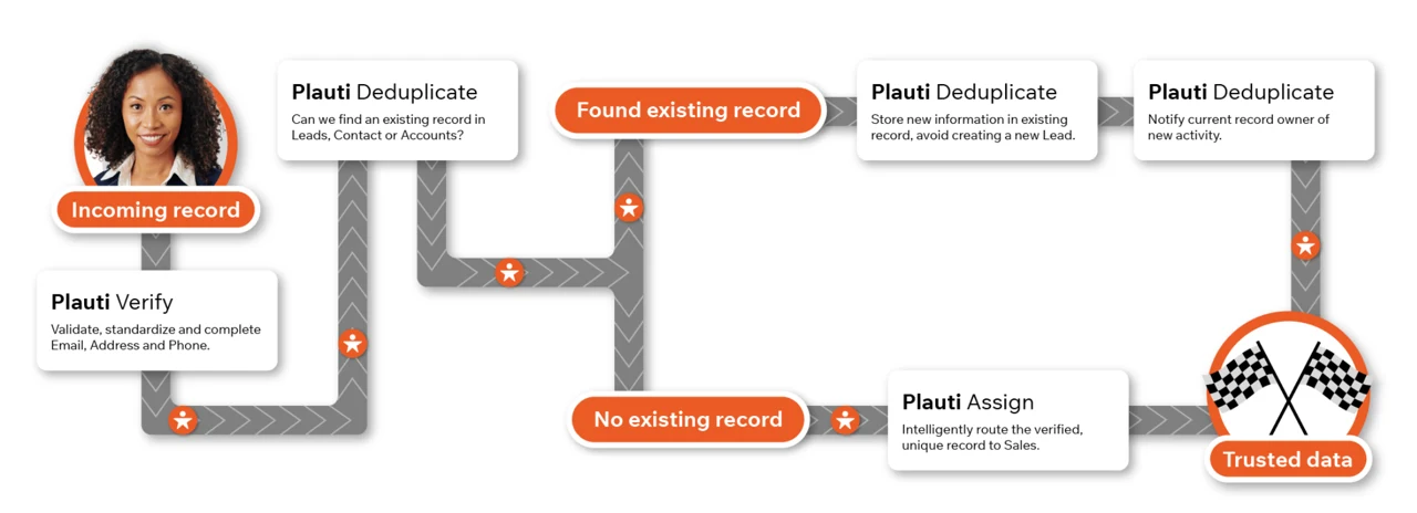 Plauti workflow verifying incoming data, checking for duplicates, and either updating an existing record or assigning a new one.