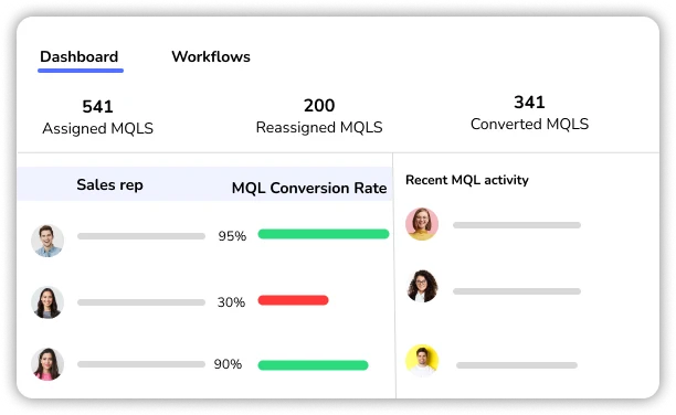 PowerRouter dashboard illustration showing assigned, reassigned, and converted leads, plus conversion rates by sales rep.
