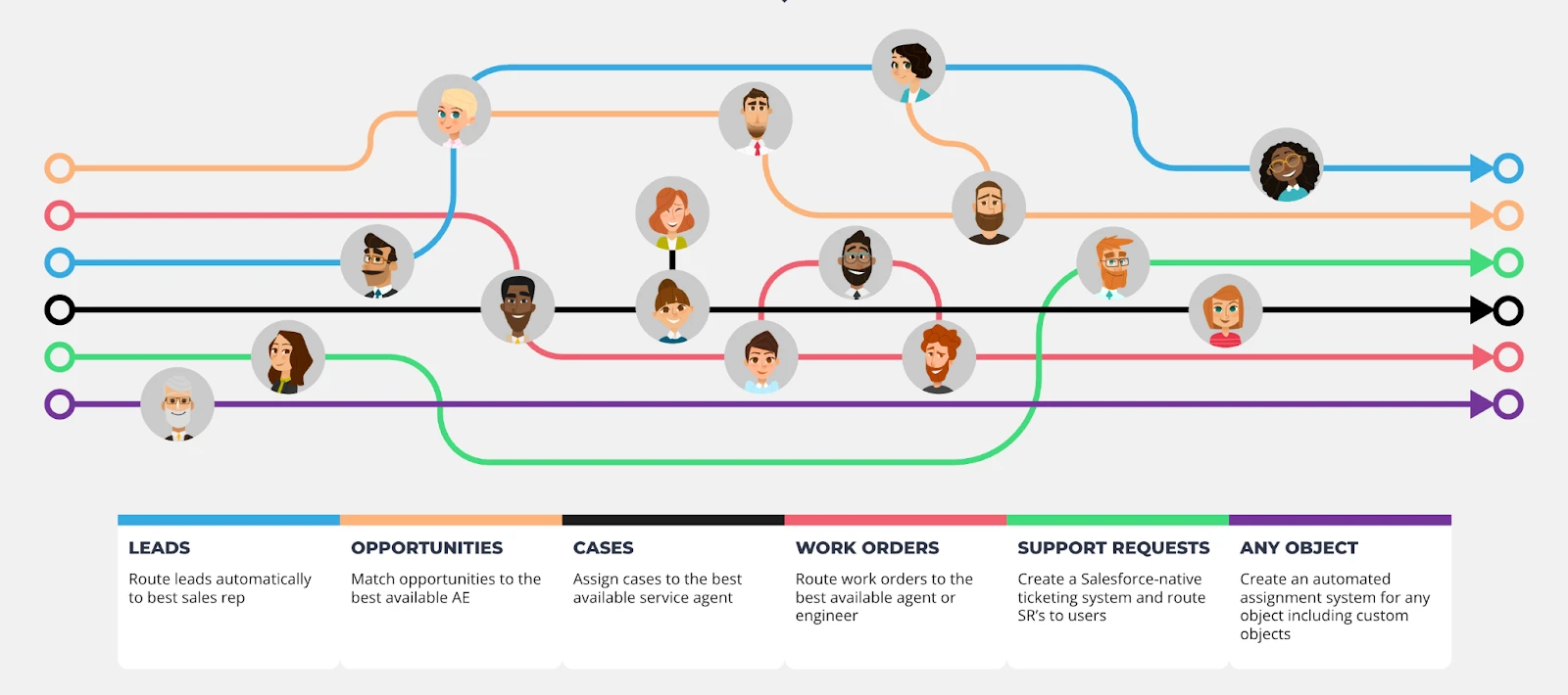 Q-Assign routing diagram connecting leads, opportunities, cases, work orders, support requests, and custom objects to reps.
