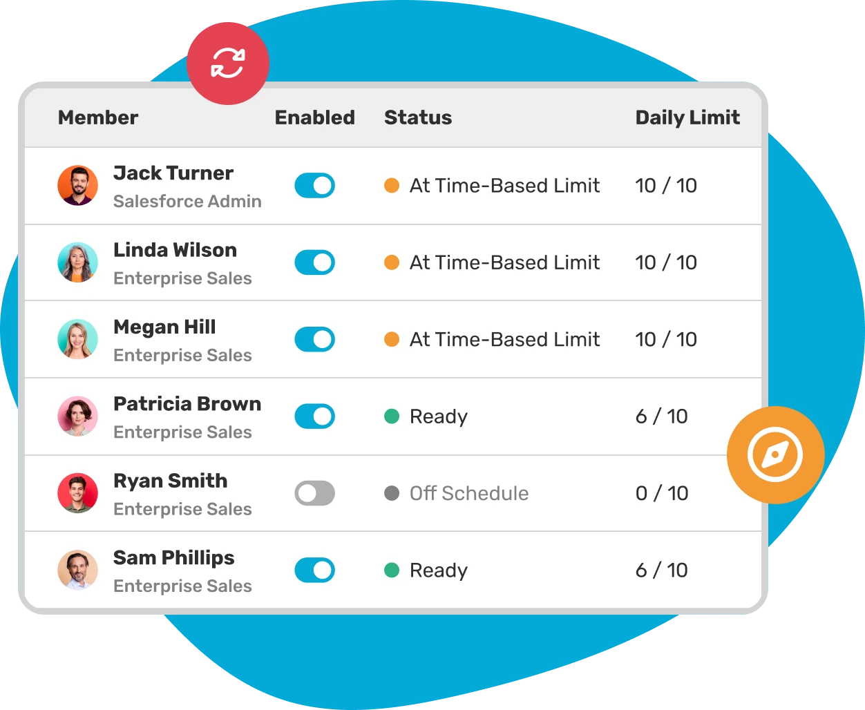 Kubaru round robin members showing enabled status, readiness, and daily assignment limits.
