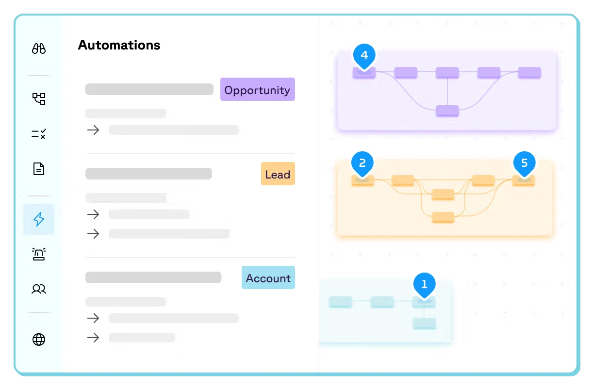 Sweep Automations view showing separate workflow diagrams for Opportunity, Lead, and Account objects.