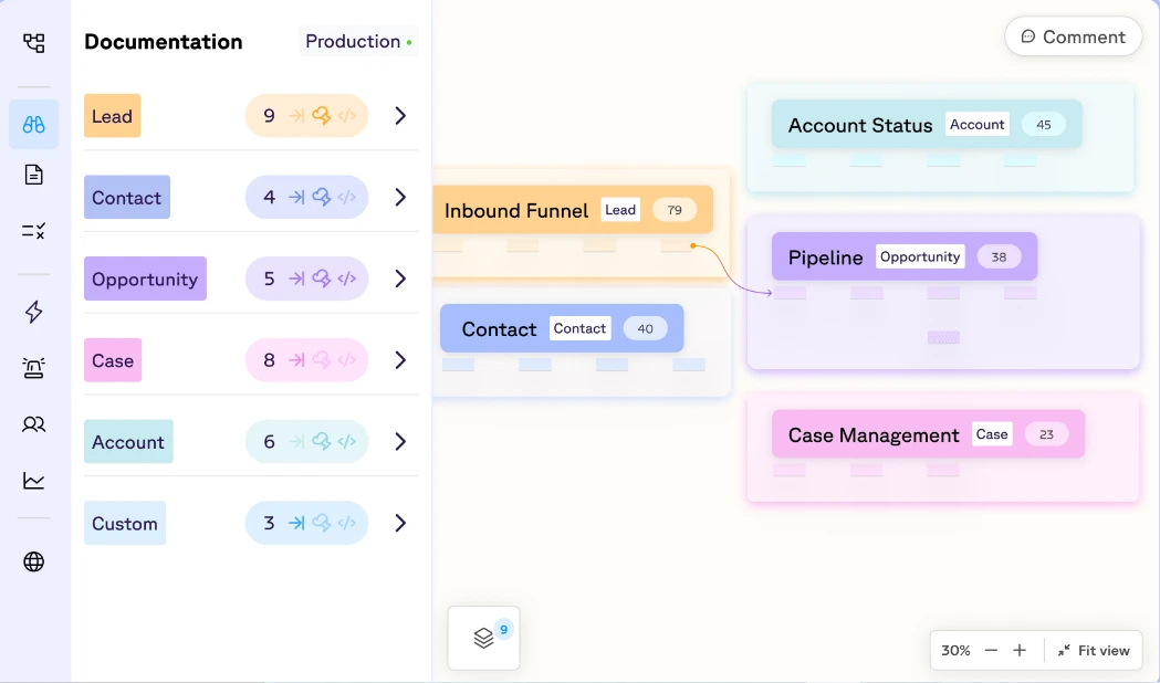 Sweep Documentation view mapping Salesforce objects to an inbound funnel, pipeline, and case management.